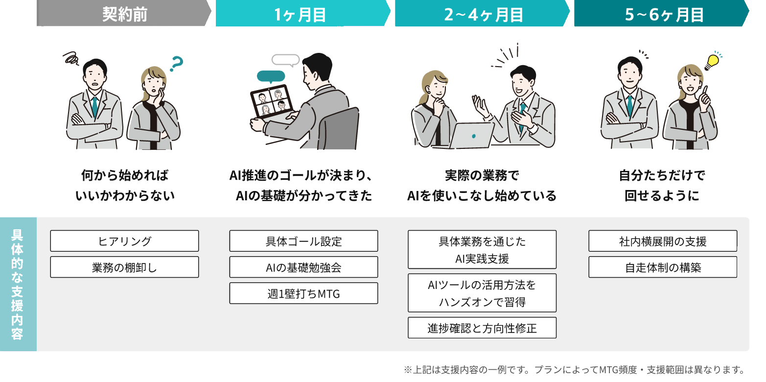 Kawaru Coachの伴走ステップ