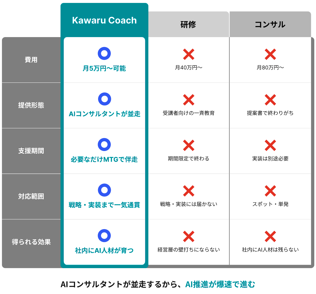 Kawaru Coach・研修・コンサルの比較表